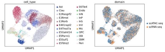 Comprehensive and distinguishable graph-linked embedding for multi-omics single-cell data integration