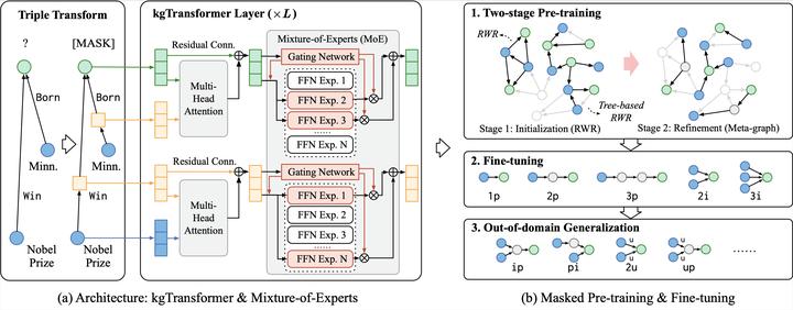 Overview of kgtransformer framework.