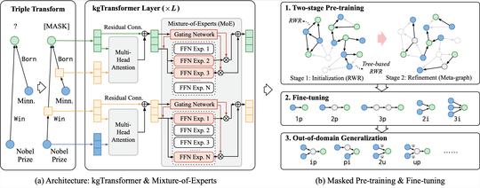 Mask and Reason: Pre-Training Knowledge Graph Transformers for Complex Logical Queries
