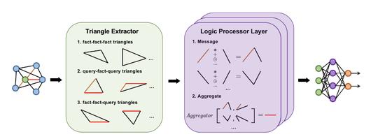 LogicGNN: Logic Message Passing Graph Neural Network